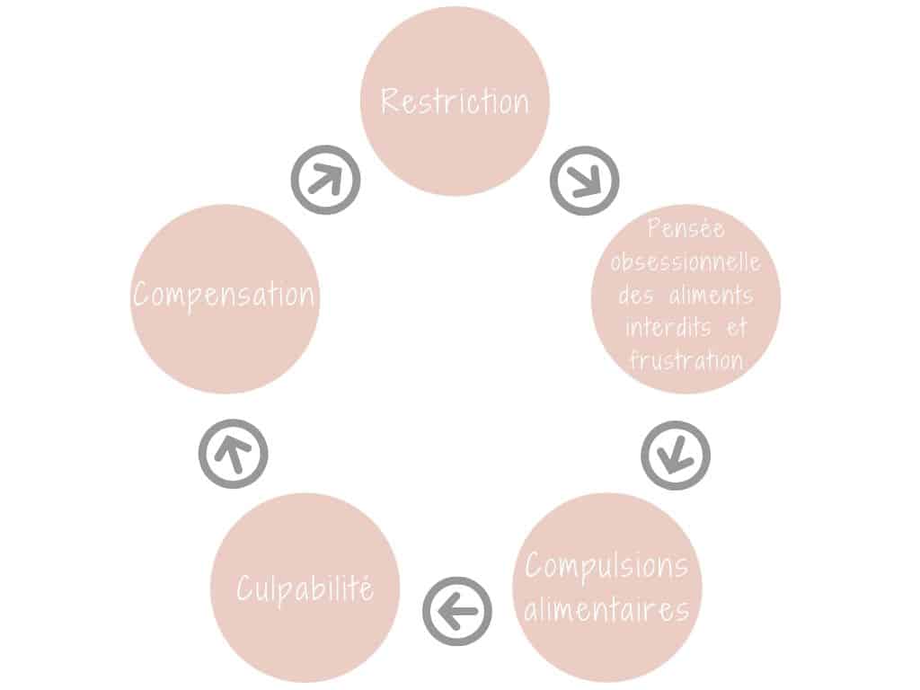 diagramme du cercle de frustration compulsion